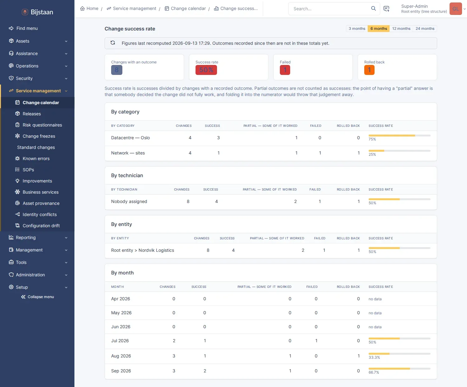 Success rates by category, technician, entity and month
