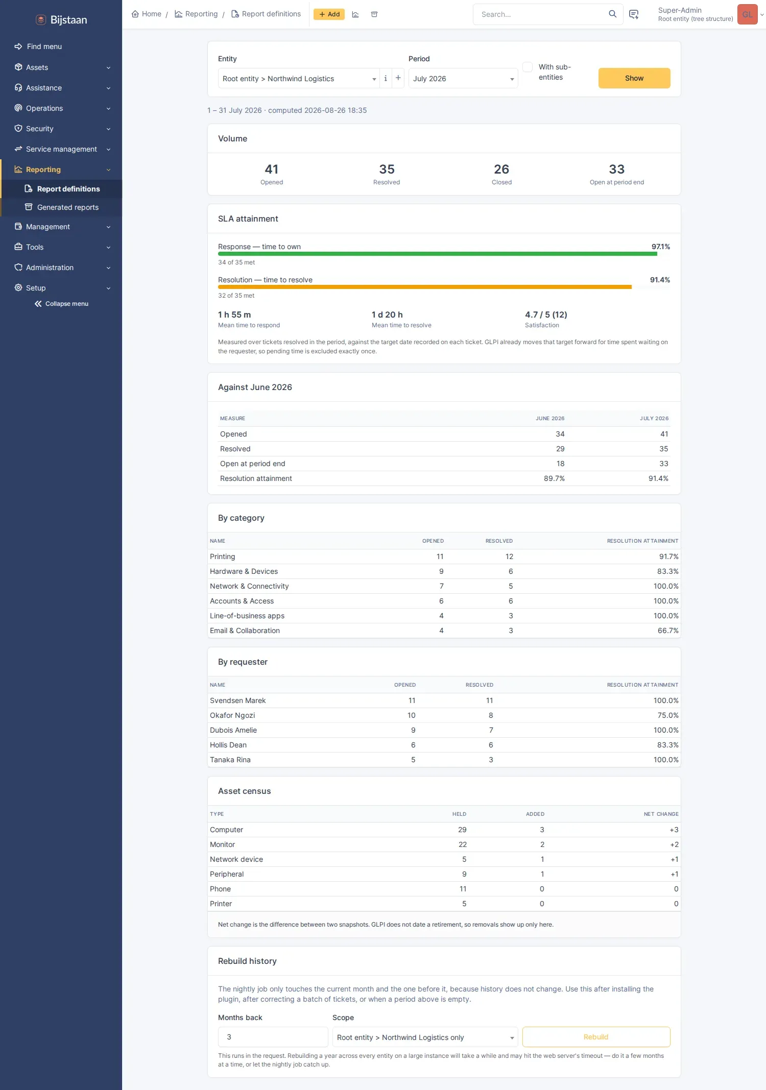 Attainment page for one entity and month: volume, response and resolution meters, mean times, comparison against the previous month, breakdowns by category, requester and asset type