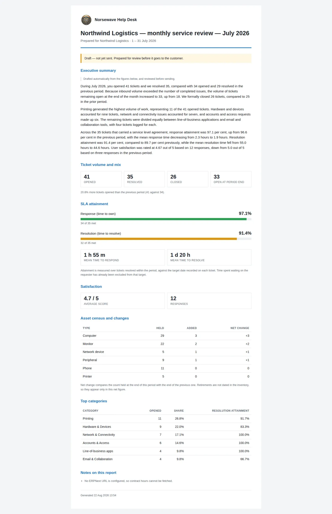 Generated monthly service review: branded masthead, draft banner, volume figures, SLA meters, satisfaction, asset census, top categories, and a closing list of what the report omits