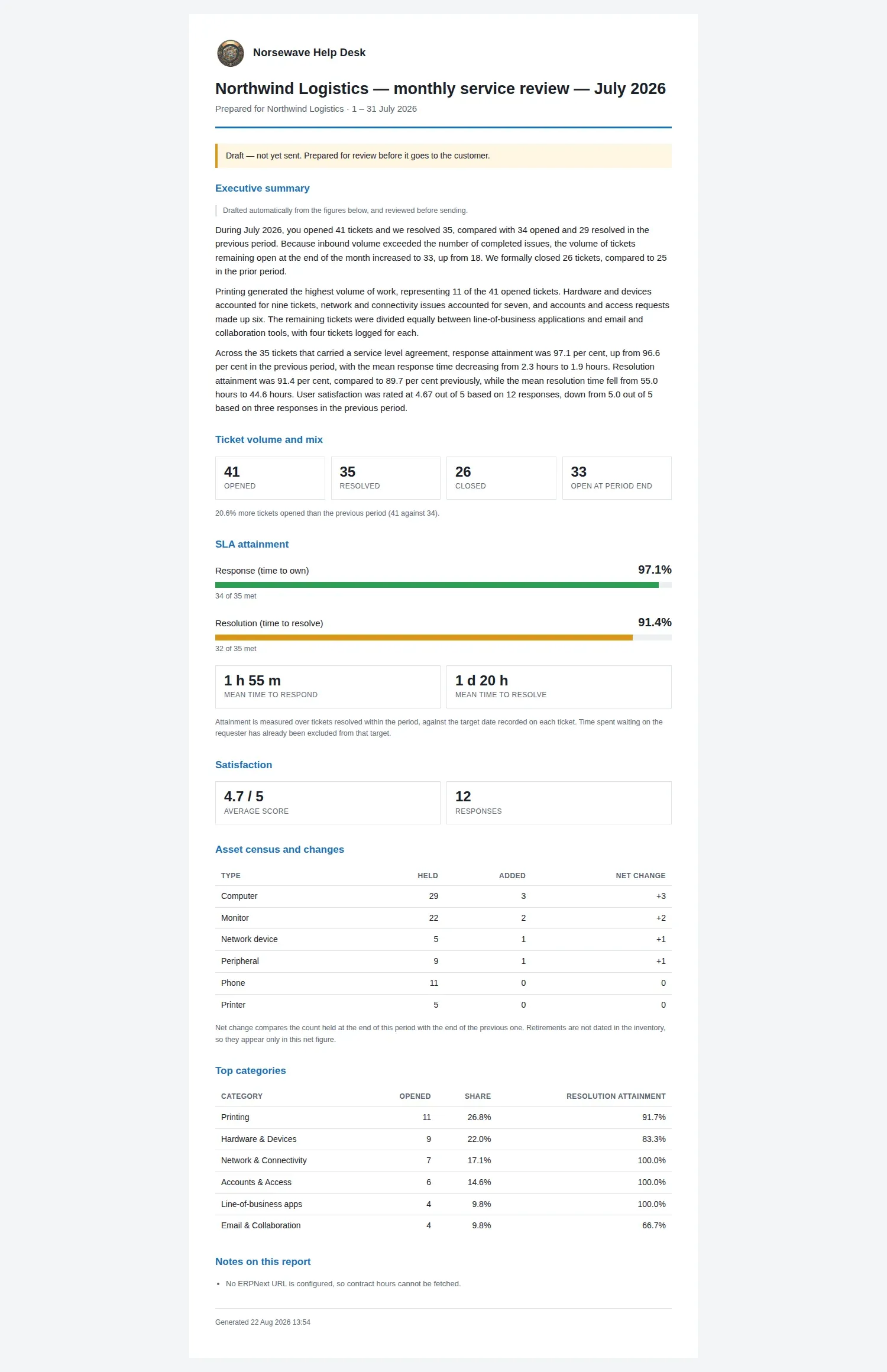Generated monthly service review: branded masthead, draft banner, volume figures, SLA meters, satisfaction, asset census, top categories, and a closing list of what the report omits