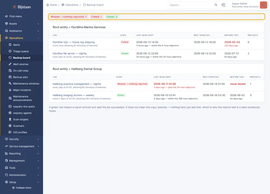 Backup board grouped by entity, with RPO breach and overdue restore test called out
