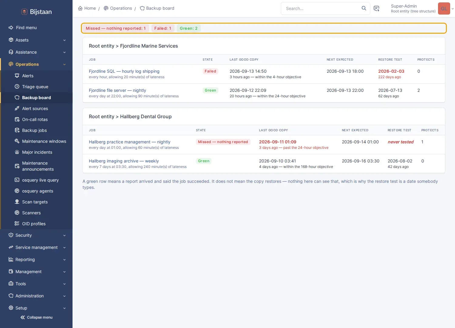 Backup board grouped by entity, with RPO breach and overdue restore test called out