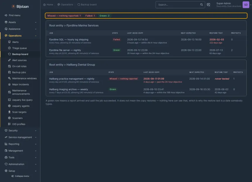 Backup board grouped by entity, with RPO breach and overdue restore test called out
